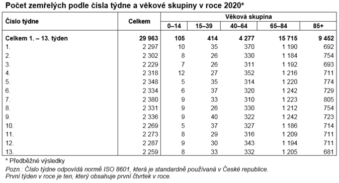 Počet zemřelých podle čísla týdne a věkové skupiny v roce 2020