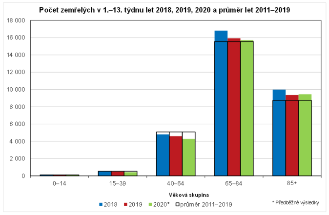 Počet zemřelých v 1.–13. týdnu let 2018, 2019, 2020 a průměr let 2011–2019