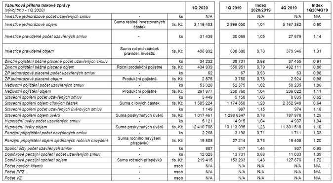 Finanční poradci sjednali v prvním čtvrtletí 2020 finanční produkty v celkové hodnotě přes 17 miliard Kč ZDROJ ČASF