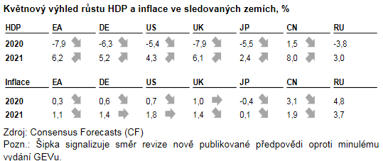 Květnový výhled růstu HDP a inflace ve sledovaných zemích, %