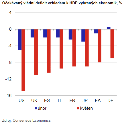 Očekávaný vládní deficit vzhledem k HDP vybraných ekonomik, %