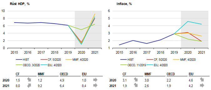 Růst HDP, % CINA