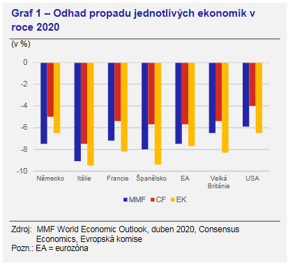 Graf 1 – Odhad propadu jednotlivých ekonomik v roce 2020