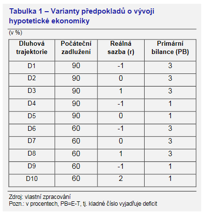 Tabulka 1 Varianty predpokladu