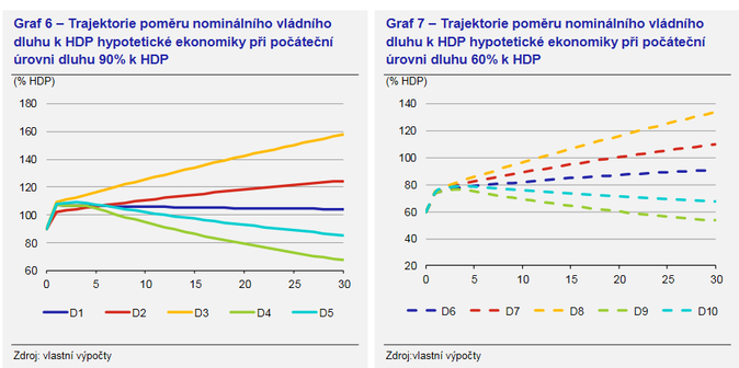 Graf 6 a Graf 7