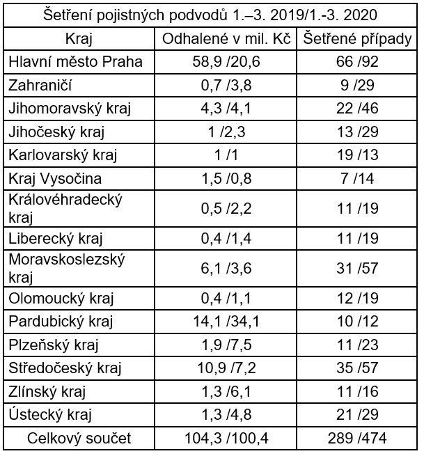 Allianz odhalila podvody za více než 100 milionů korun Koronavirus už v nich také úřaduje Zdroj Allianz