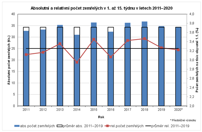 Absolutni a relativni pocet zemrelych v 1. az 15- tydnu v letech 2011-2020 Zdroj ČSÚ 2.6.2020