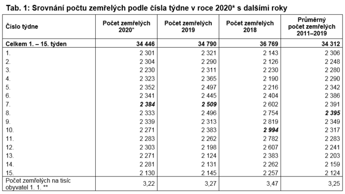 Srovnání počtu zemřelých podle čísla týdne v roce 2020 s dalšími roky Zdroj ČSÚ 2.6.2020