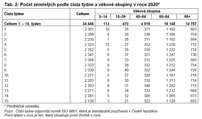 Počet zemřelých podle čísla týdne a věkové skupiny v roce 2020 Zdroj ČSÚ 2.6.2020