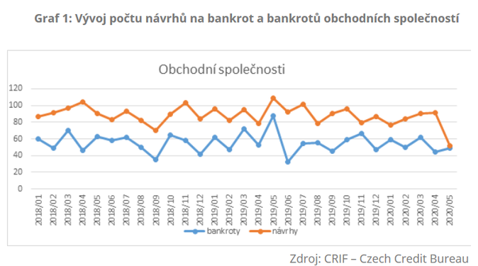 Vývoj počtu návrhů na bankrot a bankrotů obchodních společností