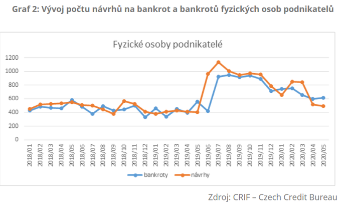 Vývoj počtu návrhů na bankrot a bankrotů fyzických osob podnikatelů