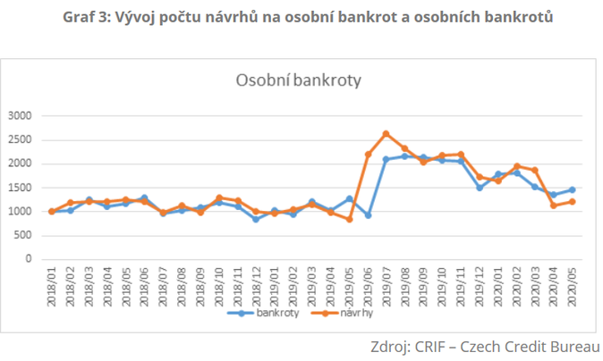 Vývoj počtu návrhů na osobní bankrot a osobních bankrotů