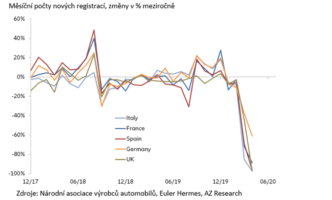 Měsíční počty nových registrací, změny v % meziročně