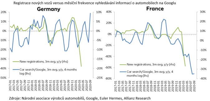 Registrace nových vozů versus měsíční frekvence vyhledávání informací o automobilech na Googlu