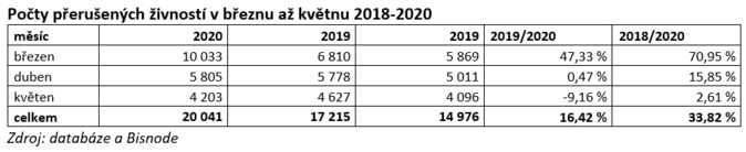 Počty přerušených živností v březnu až květnu 2018-2020 Zdroj BISNODE