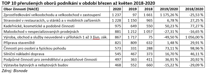 TOP 10 přerušených oborů podnikání v období březen až květen 2018-2020 Zdroj BISNODE