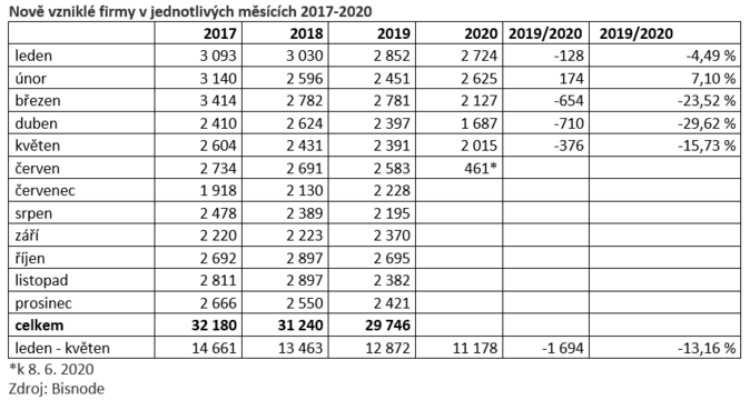 Nově vzniklé firmy v jednotlivých měsících 2017-2020