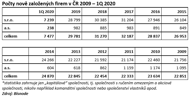 Počty nově založených firem v ČR 2009 – 1Q 2020