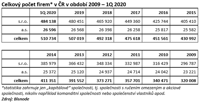 Celkový počet firem v ČR v období 2009 – 1Q 2020