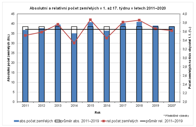 Počet zemřelých 1-17