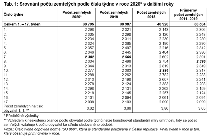 Počet zemřelých 1-17 2