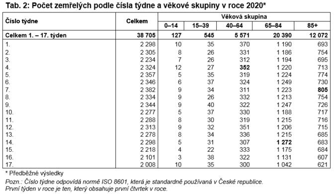 Počet zemřelých 1-17 3