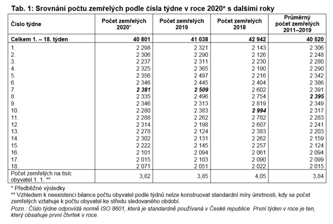 Jaký je vývoj počtů zemřelých v ČR v prvních 18 týdnech roku 2020