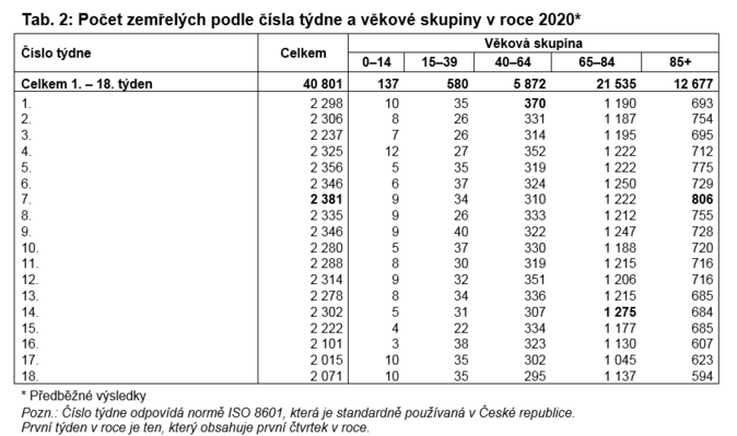 Jaký je vývoj počtů zemřelých v ČR v prvních 18 týdnech roku 2020 2