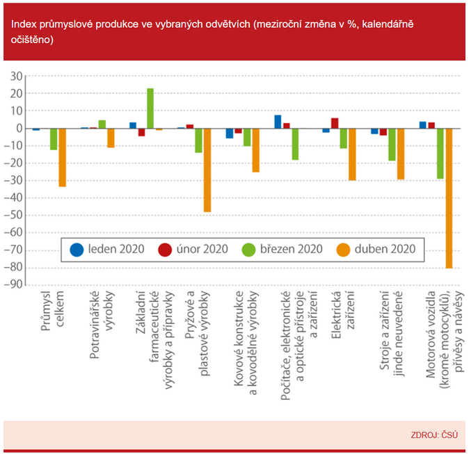 Index průmyslové produkce ve vybraných odvětvích