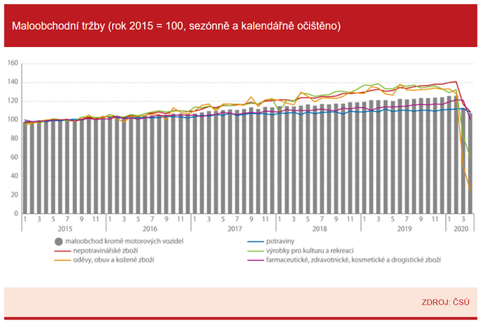 Maloobchodní tržby (rok 2015 = 100, sezónně a kalendářně očištěno)