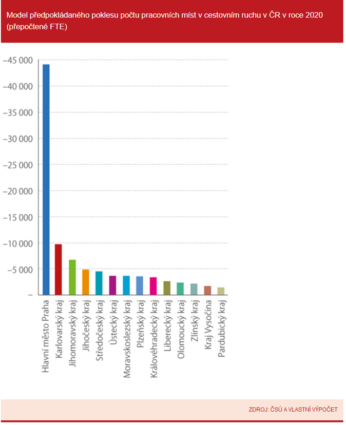 Model předpokládaného poklesu počtu pracovních míst