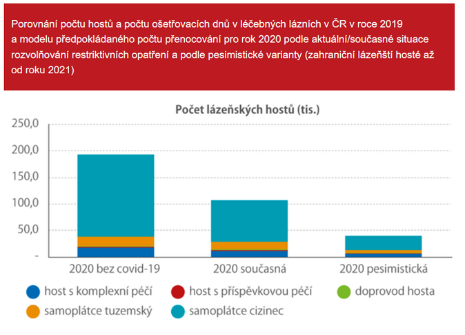 Porovnání počtu hostů a počtu ošetřovacích dnů v léčebných lázních v ČR 1