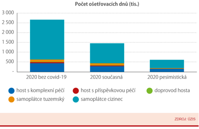 Porovnání počtu hostů a počtu ošetřovacích dnů v léčebných lázních v ČR 2