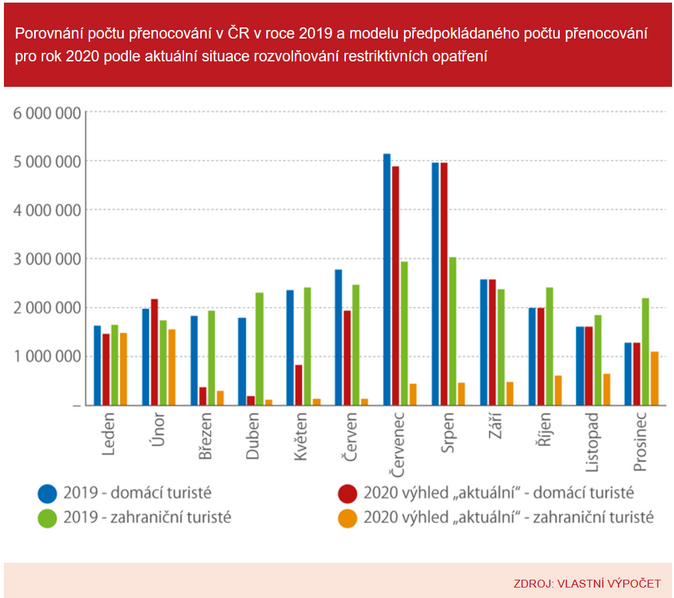 Porovnání počtu přenocování v ČR v roce 2019