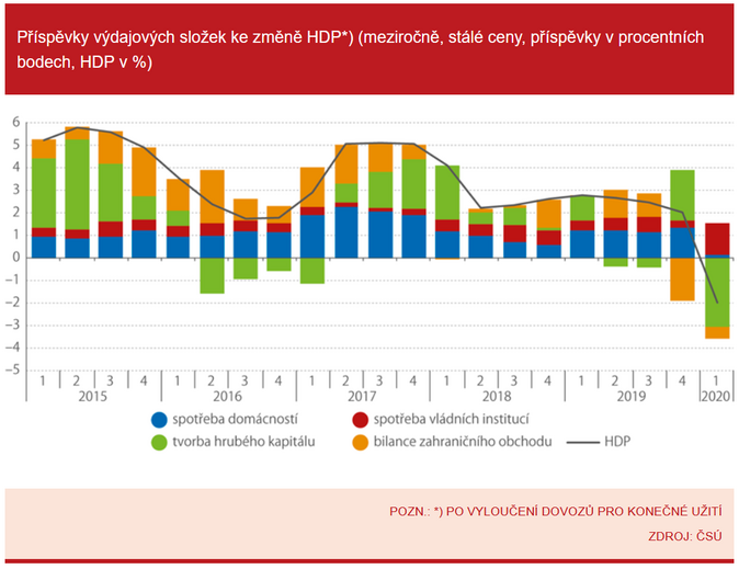 Příspěvky výdajových složek ke změně HDP