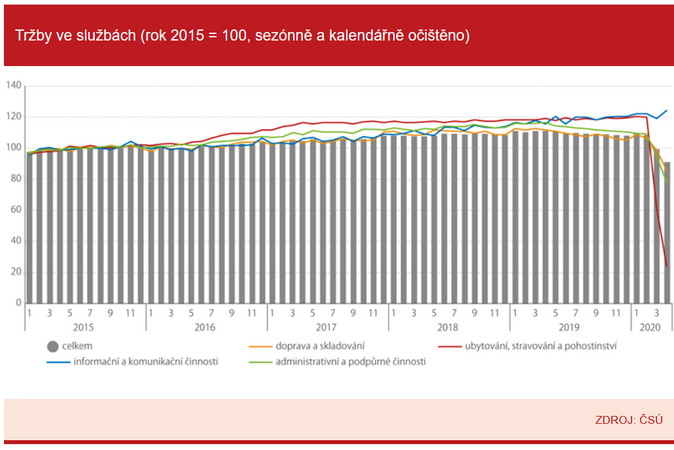 Tržby ve službách (rok 2015 = 100, sezónně a kalendářně očištěno)