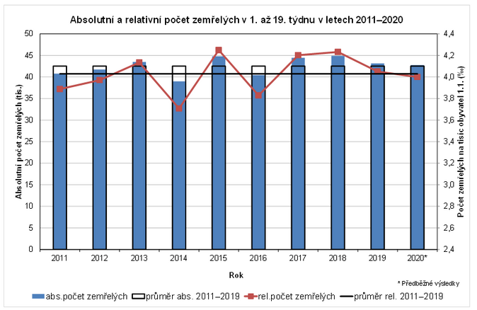 Jaký je vývoj počtů zemřelých v ČR v prvních 19 týdnech roku 2020