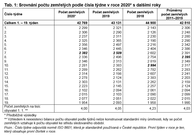 Jaký je vývoj počtů zemřelých v ČR v prvních 19 týdnech roku 2020 2