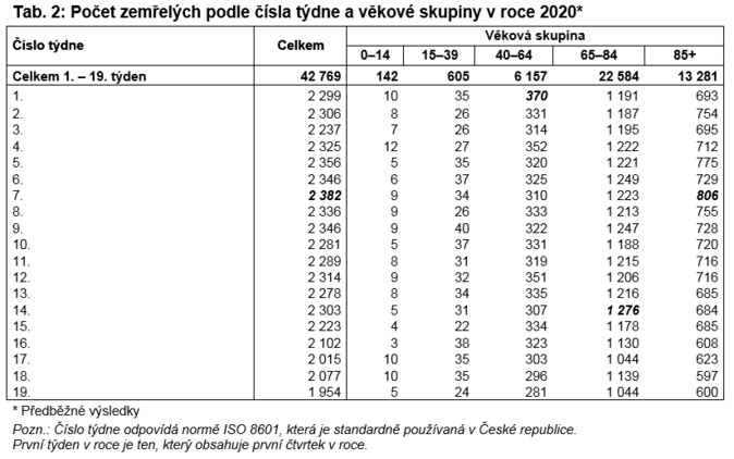 Jaký je vývoj počtů zemřelých v ČR v prvních 19 týdnech roku 2020 3