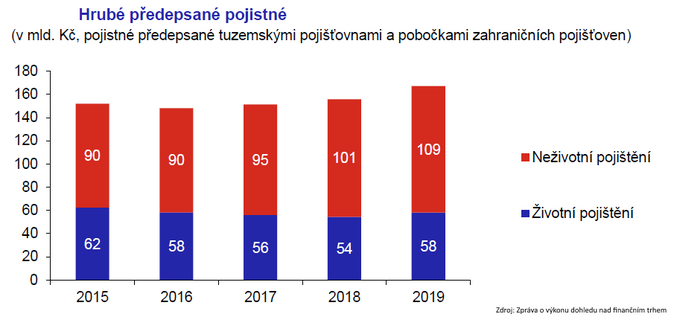 Graf 1 Zpráva o výkonu dohledu nad finančním trhem