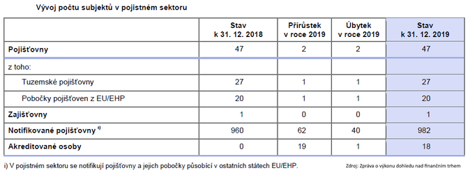 Vývoj počtu subjektů v pojistném sektoru