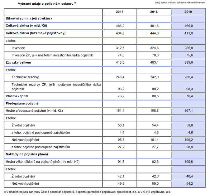 Vybrané údaje o pojistném sektoru