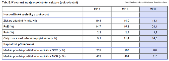 Vybrané údaje o pojistném sektoru (pokračování)