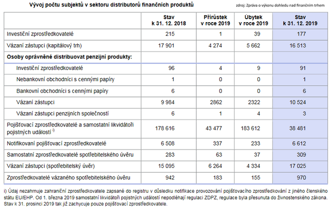 Vývoj počtu subjektů v sektoru distributorů finančních produktů