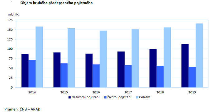 Objem hrubého předepsaného pojistného 2019