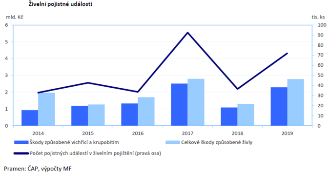 Živelné pojistné udál 2019