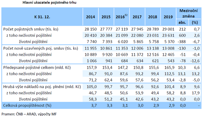 Hlavní ukazatele pojistného trhu 2019