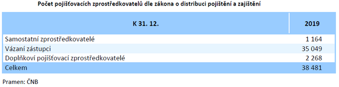 Počet pojišťovacích zprostředkovatelů dle zákona o distribuci pojištění a zajištění 2019