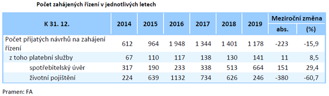 Počet zahájených řízení v jednotlivých letech 2019