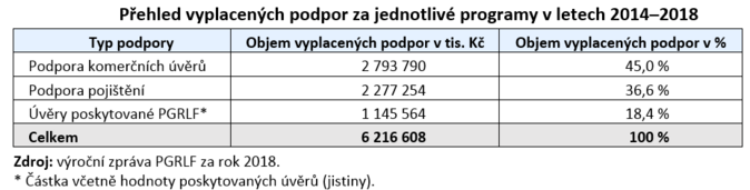 Přehled vyplacených podpor za jednotlivé programy v letech 2014–2018